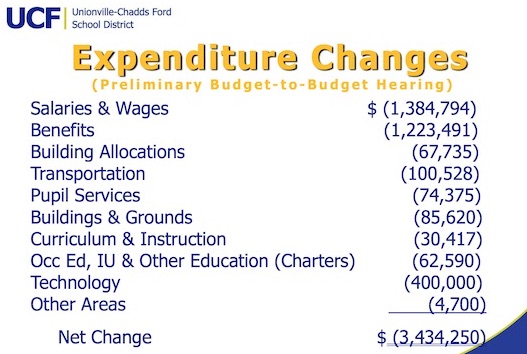 You are currently viewing Changes in U-CF budget